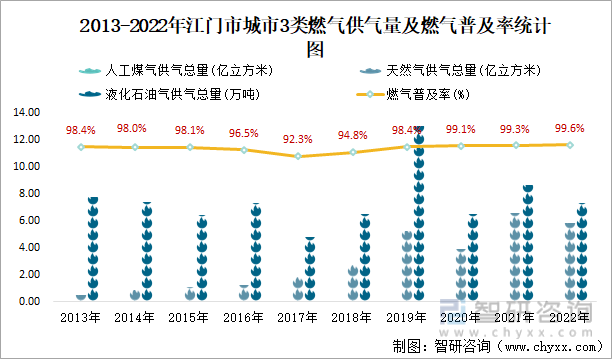 2013-2022年江门市城市3类燃气供气量及燃气普及率统计图