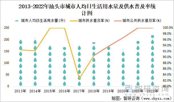 2013-2022年汕头市城市人均日生活用水量及供水普及率统计图