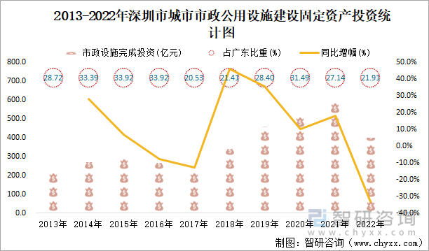 2013-2022年深圳市城市市政公用设施建设固定资产投资统计图