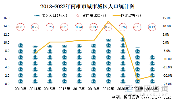 2013-2022年南雄市城市城区人口统计图