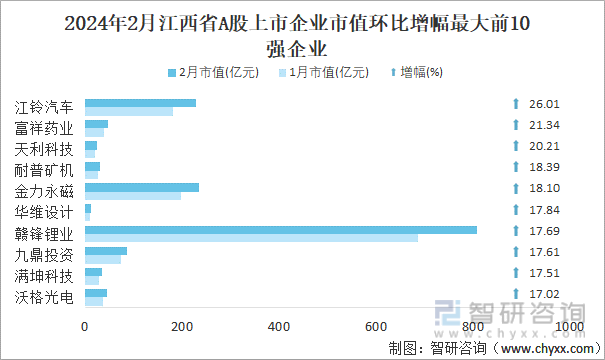 2024年2月江西省A股上市企业市值环比增幅最大前10强企业