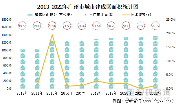 2013-2022年广州市城市建成区面积统计图