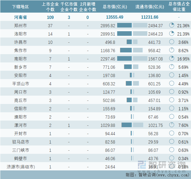 2024年2月河南省各地级行政区A股上市企业情况统计表