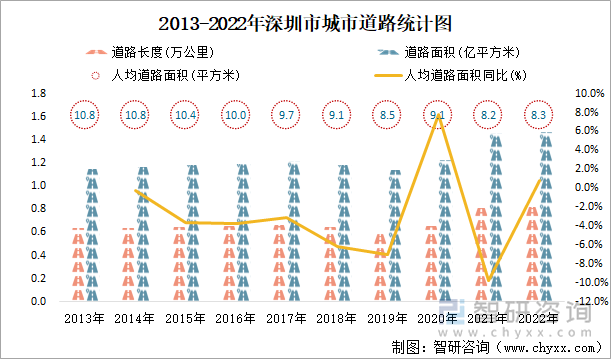 2013-2022年深圳市城市道路统计图