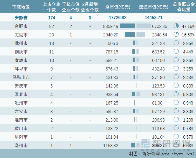 2024年2月安徽省各地级行政区A股上市企业情况统计表