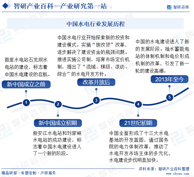 中国水电行业发展历程