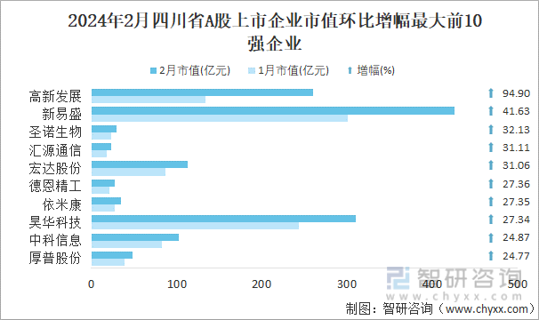 2024年2月四川省A股上市企业市值环比增幅最大前10强企业
