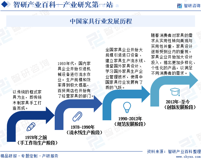 中国家具行业发展历程