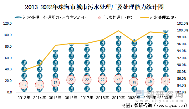 2013-2022年珠海市城市污水处理厂及处理能力统计图