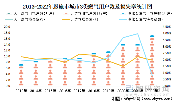 2013-2022年恩施市城市3类燃气用户数及损失率统计图