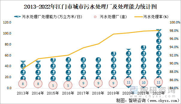 2013-2022年江门市城市污水处理厂及处理能力统计图