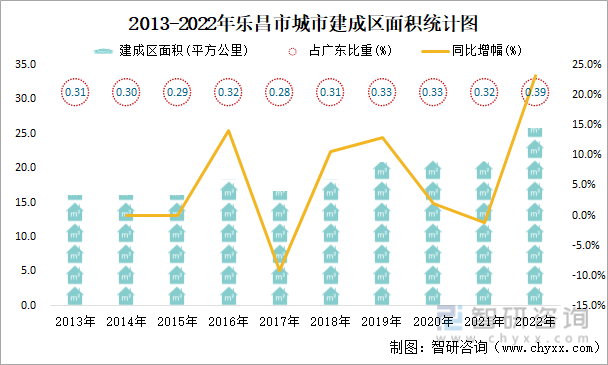 2013-2022年乐昌市城市建成区面积统计图