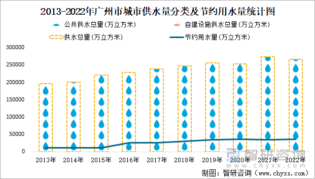 2013-2022年广州市城市供水量分类及节约用水量统计图