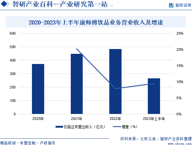 2020-2023年上半年康师傅饮品业务营业收入及增速
