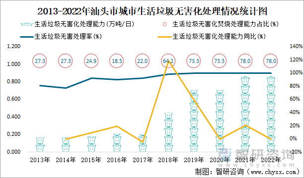 2013-2022年汕头市城市生活垃圾无害化处理情况统计图