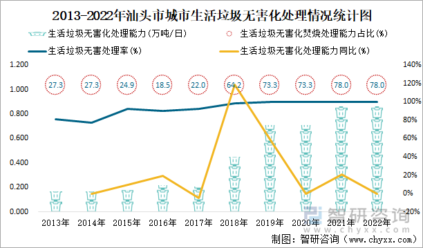 2013-2022年汕头市城市生活垃圾无害化处理情况统计图