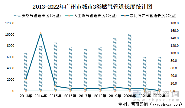 2013-2022年广州市城市3类燃气管道长度统计图