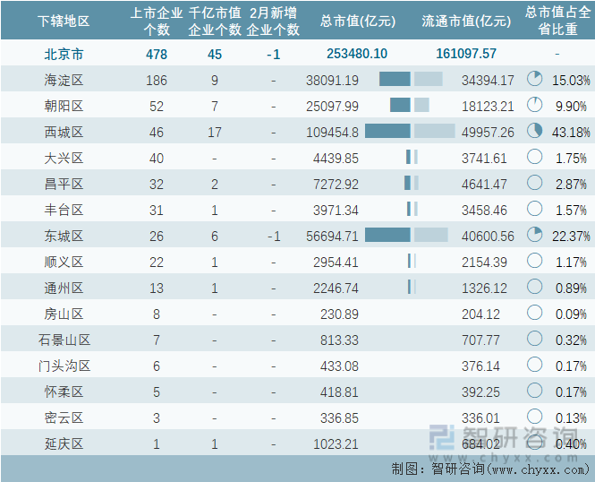 2024年2月北京市各地级行政区A股上市企业情况统计表