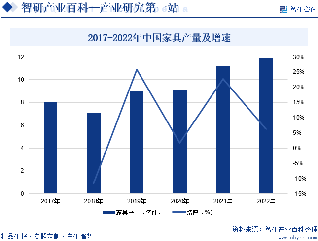 2017-2022年中国家具产量及增速