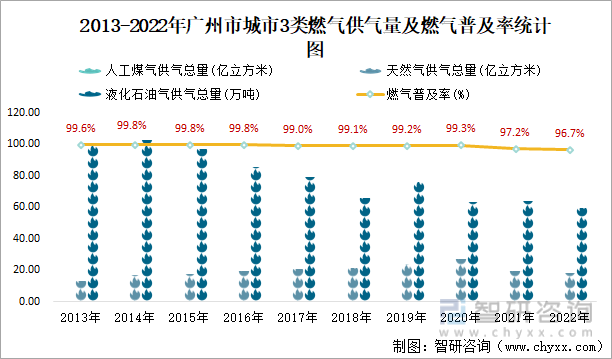 2013-2022年广州市城市3类燃气供气量及燃气普及率统计图