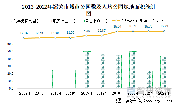 2013-2022年韶关市城市公园数及人均公园绿地面积统计图