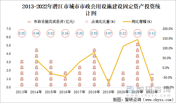 2013-2022年潜江市城市市政公用设施建设固定资产投资统计图