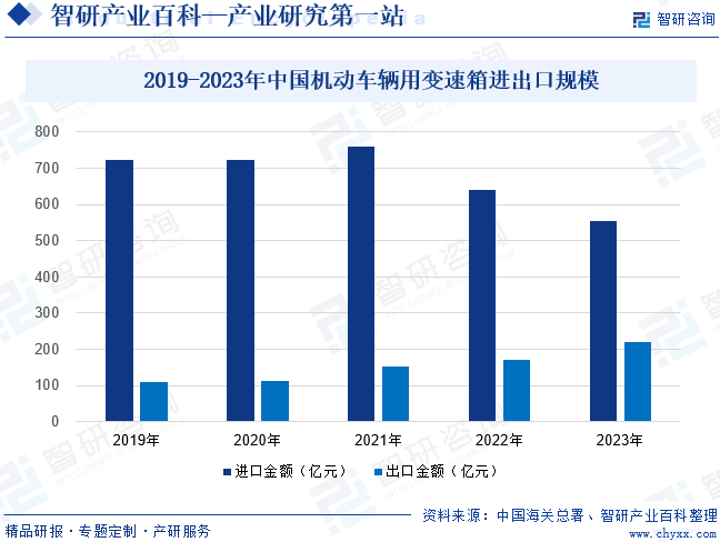 2019-2023年中国机动车辆用变速箱进出口规模