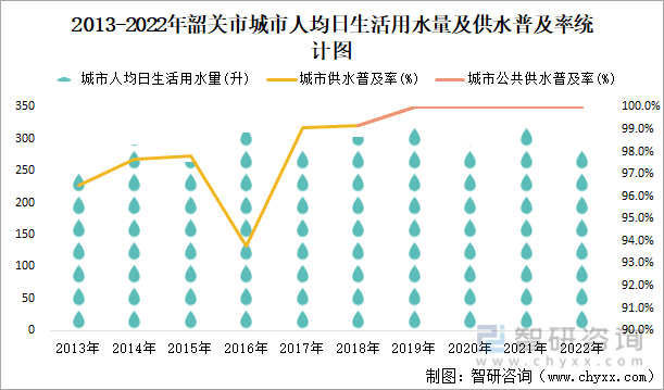 2013-2022年韶关市城市人均日生活用水量及供水普及率统计图