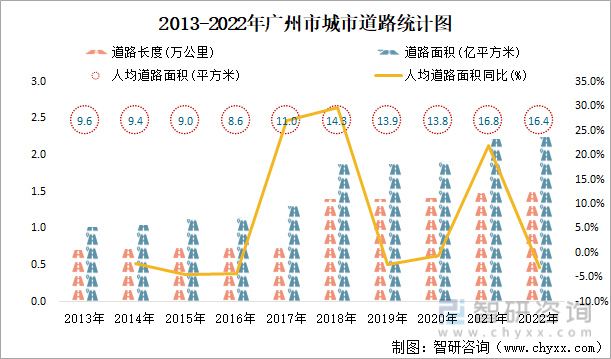 2013-2022年广州市城市道路统计图