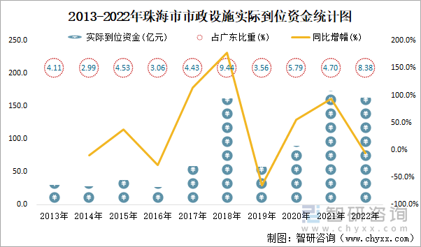 2013-2022年珠海市市政设施实际到位资金统计图