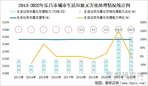 2013-2022年乐昌市城市生活垃圾无害化处理情况统计图