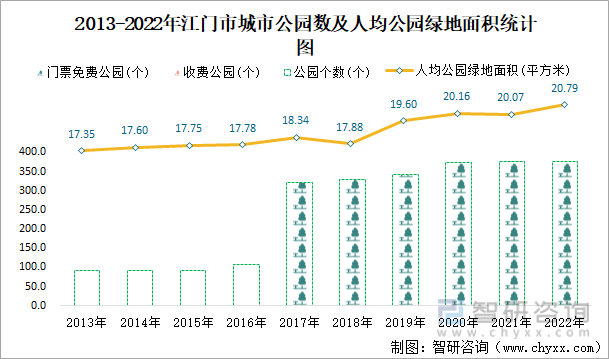 2013-2022年江门市城市公园数及人均公园绿地面积统计图