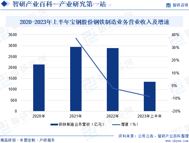 2020-2023年上半年宝钢股份钢铁制造业务营业收入及增速
