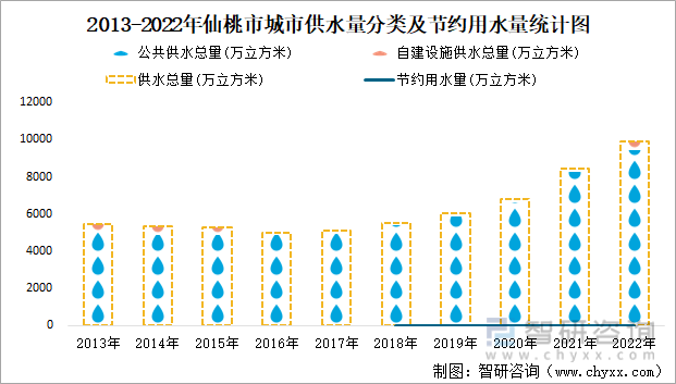 2013-2022年仙桃市城市供水量分类及节约用水量统计图