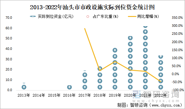 2013-2022年汕头市市政设施实际到位资金统计图