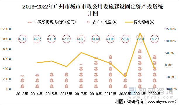 2013-2022年广州市城市市政公用设施建设固定资产投资统计图