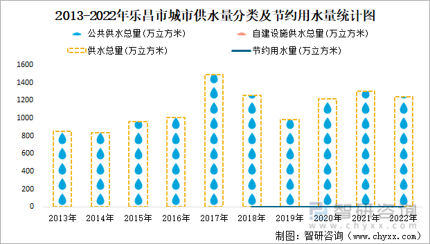 2013-2022年乐昌市城市供水量分类及节约用水量统计图