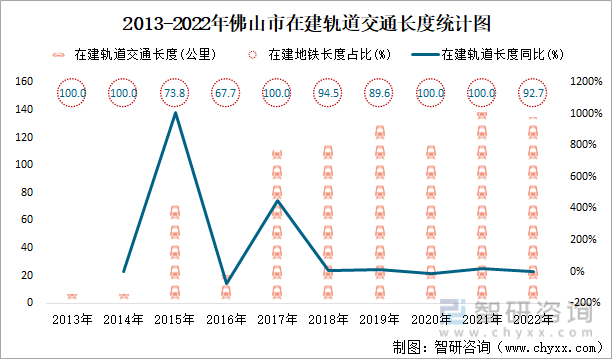 2013-2022年佛山市在建轨道交通长度统计图