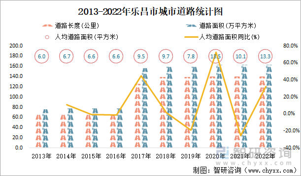 2013-2022年乐昌市城市道路统计图