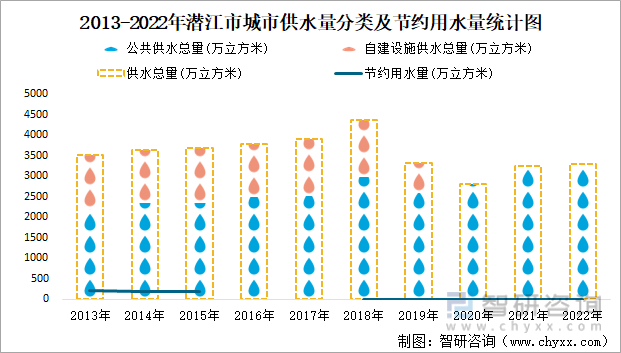 2013-2022年潜江市城市供水量分类及节约用水量统计图