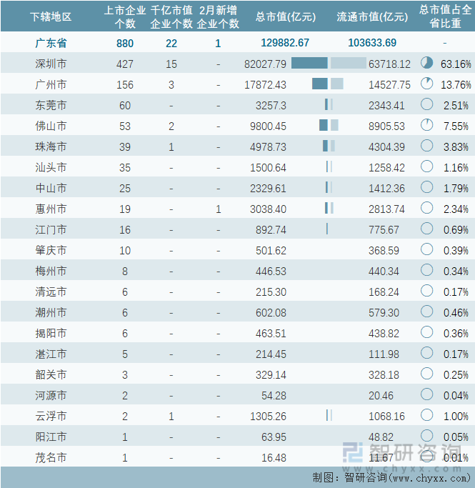2024年2月广东省各地级行政区A股上市企业情况统计表