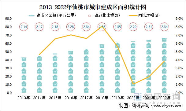 2013-2022年仙桃市城市建成区面积统计图