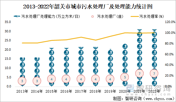 2013-2022年韶关市城市污水处理厂及处理能力统计图