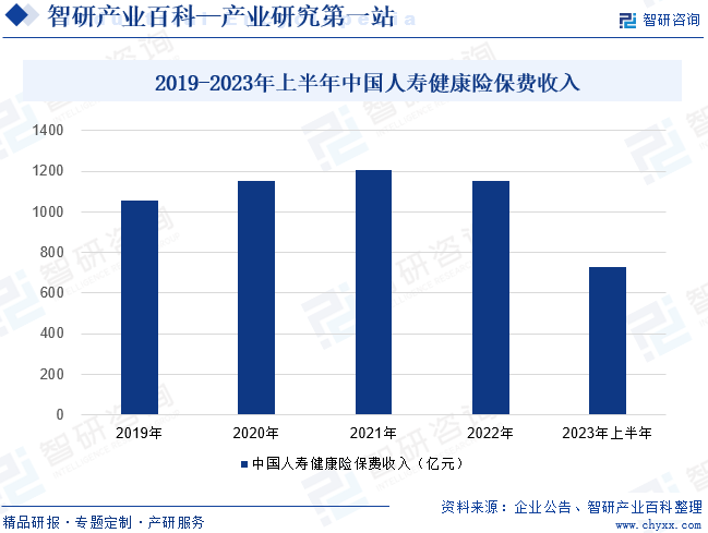 2019-2023年上半年中国人寿健康险保费收入