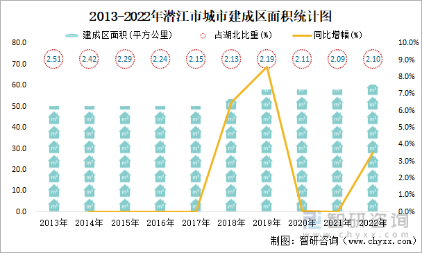 2013-2022年潜江市城市建成区面积统计图