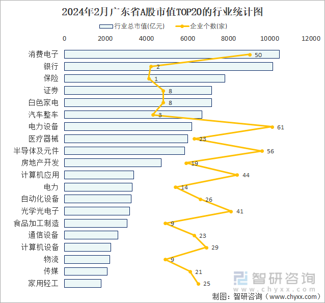 2024年2月广东省A股上市企业数量排名前20的行业市值(亿元)统计图