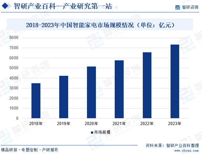 2018-2023年中国智能家电市场规模情况（单位：亿元）