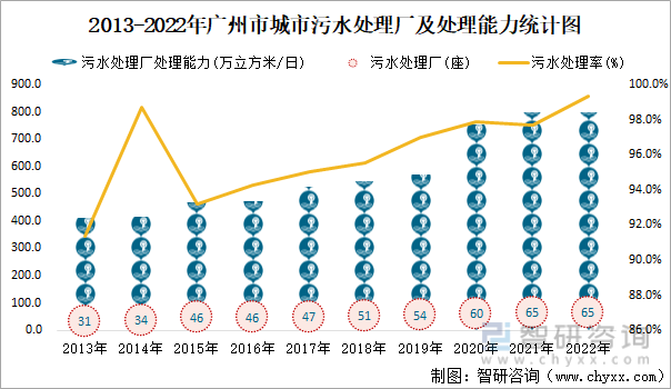 2013-2022年广州市城市污水处理厂及处理能力统计图