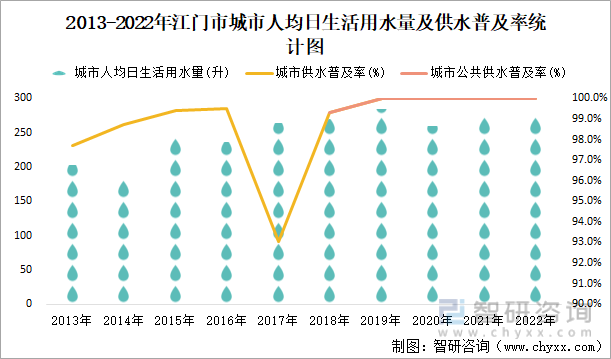 2013-2022年江门市城市人均日生活用水量及供水普及率统计图