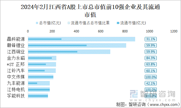 2024年2月江西省A股上市总市值前10强企业及其流通市值